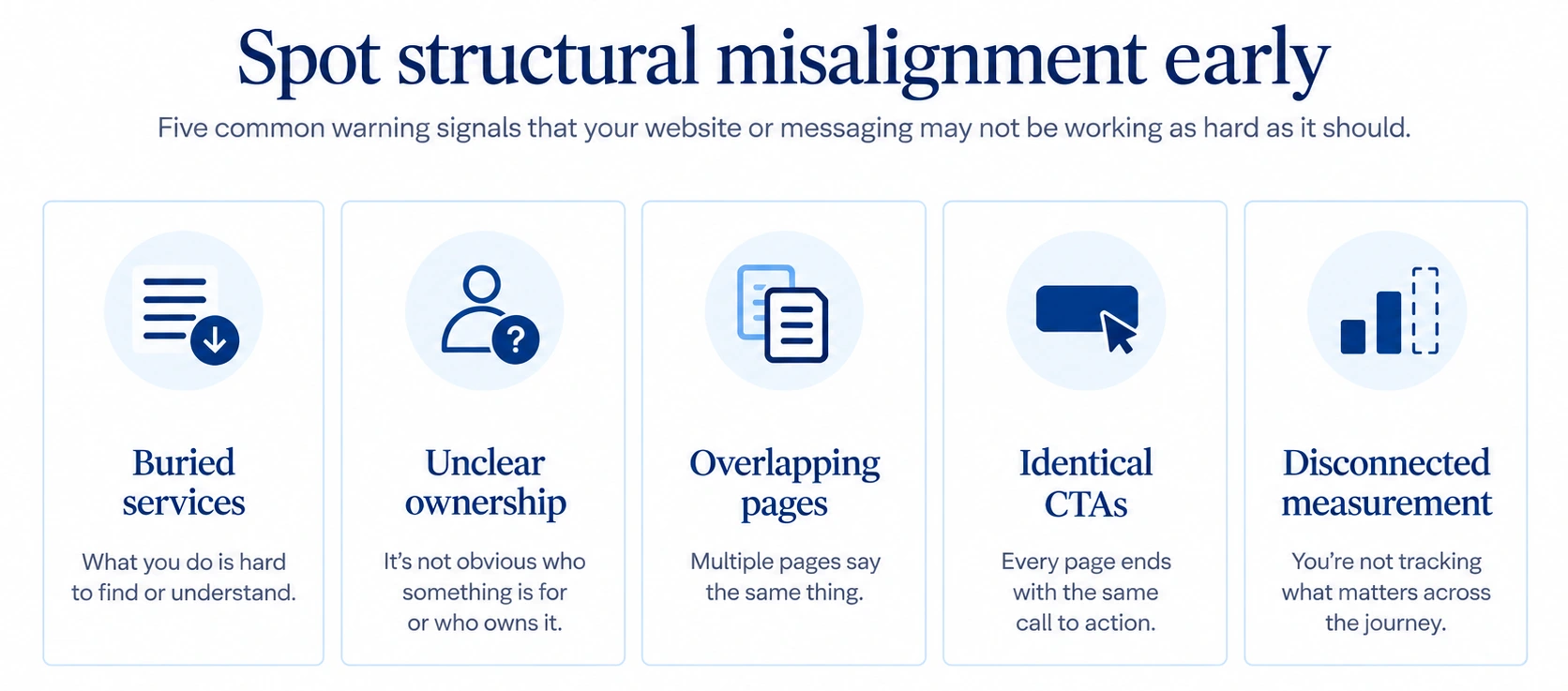 Five warning signs of structural misalignment: Buried services (hard to find), Unclear ownership (no one knows who should update key pages), Overlapping pages (multiple pages say the same thing), Identical CTAs (every page ends with the same call to action), Disconnected measurement (tracking traffic but not useful outcomes)